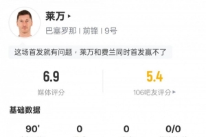世界杯预选赛-莱万本场比赛数据：1射0正&amp;1过人成功，评分6.9